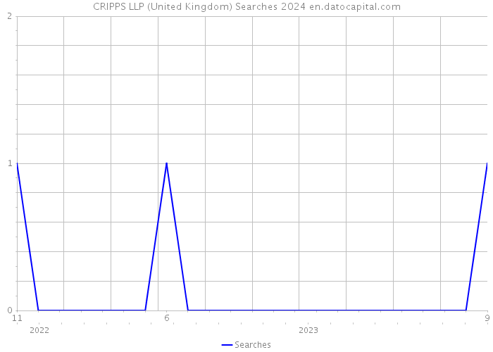 CRIPPS LLP (United Kingdom) Searches 2024 