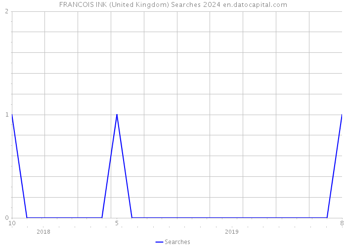 FRANCOIS INK (United Kingdom) Searches 2024 