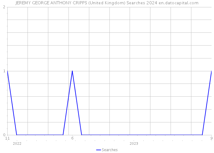 JEREMY GEORGE ANTHONY CRIPPS (United Kingdom) Searches 2024 