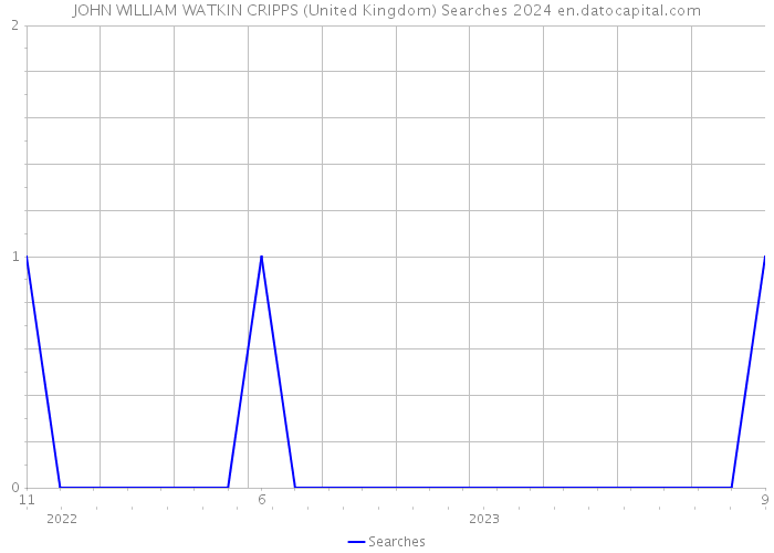 JOHN WILLIAM WATKIN CRIPPS (United Kingdom) Searches 2024 