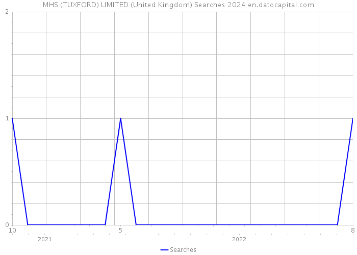 MHS (TUXFORD) LIMITED (United Kingdom) Searches 2024 