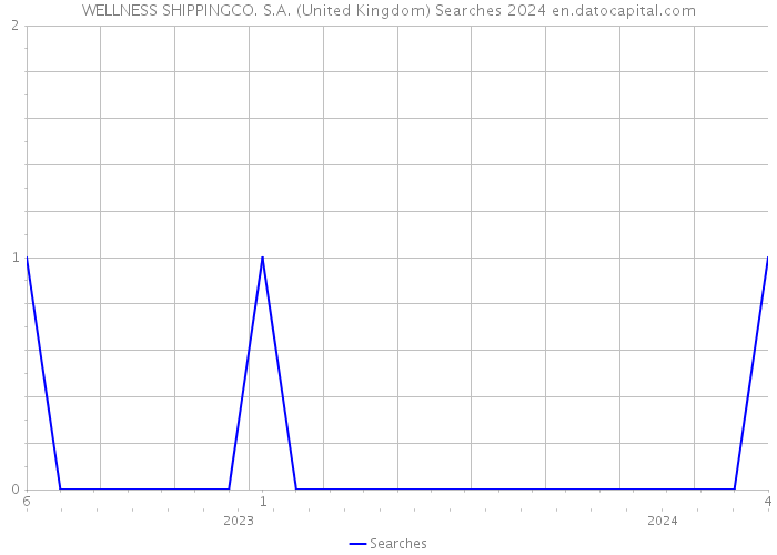 WELLNESS SHIPPINGCO. S.A. (United Kingdom) Searches 2024 