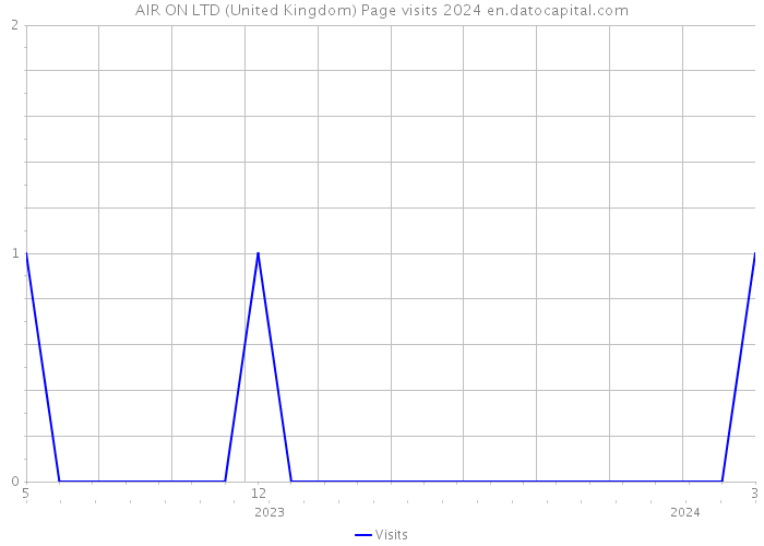 AIR ON LTD (United Kingdom) Page visits 2024 