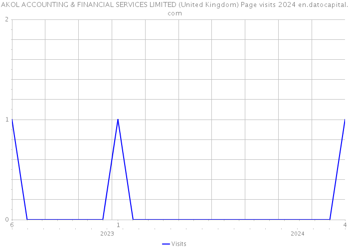 AKOL ACCOUNTING & FINANCIAL SERVICES LIMITED (United Kingdom) Page visits 2024 