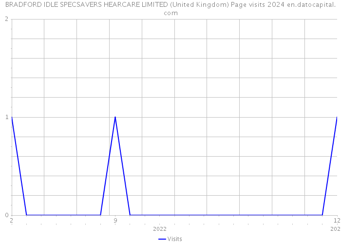 BRADFORD IDLE SPECSAVERS HEARCARE LIMITED (United Kingdom) Page visits 2024 
