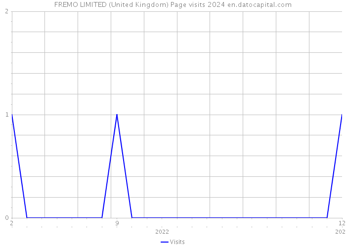 FREMO LIMITED (United Kingdom) Page visits 2024 