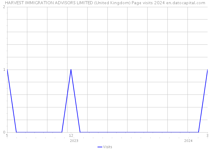 HARVEST IMMIGRATION ADVISORS LIMITED (United Kingdom) Page visits 2024 