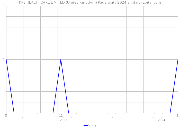 KPB HEALTHCARE LIMITED (United Kingdom) Page visits 2024 