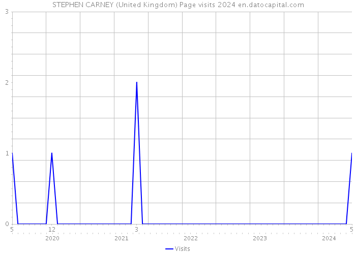 STEPHEN CARNEY (United Kingdom) Page visits 2024 