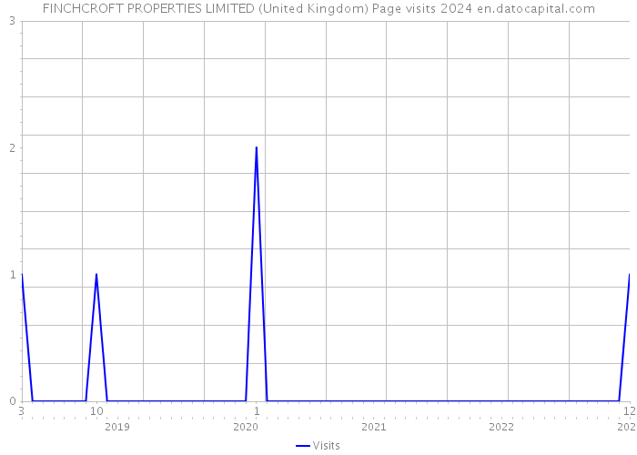 FINCHCROFT PROPERTIES LIMITED (United Kingdom) Page visits 2024 