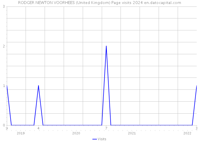RODGER NEWTON VOORHEES (United Kingdom) Page visits 2024 
