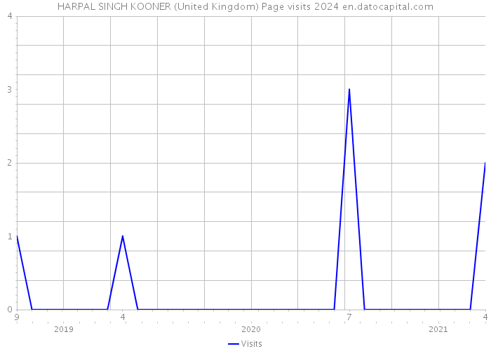 HARPAL SINGH KOONER (United Kingdom) Page visits 2024 