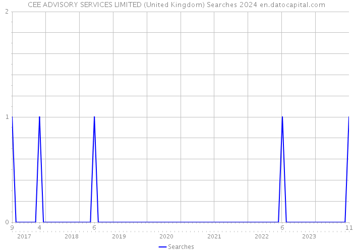 CEE ADVISORY SERVICES LIMITED (United Kingdom) Searches 2024 