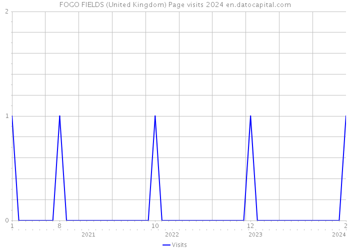 FOGO FIELDS (United Kingdom) Page visits 2024 
