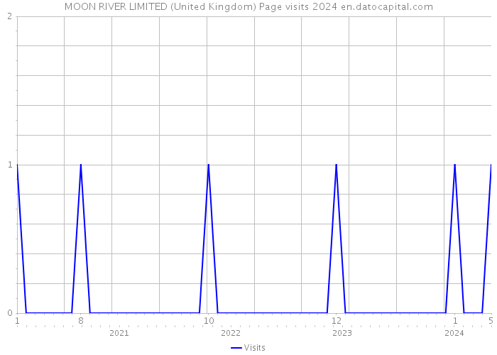 MOON RIVER LIMITED (United Kingdom) Page visits 2024 