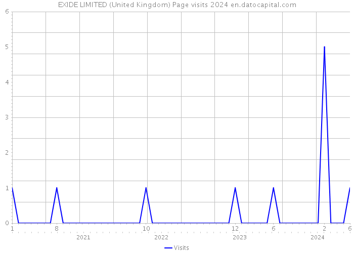 EXIDE LIMITED (United Kingdom) Page visits 2024 