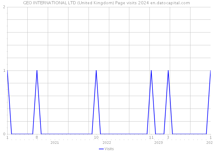 GEO INTERNATIONAL LTD (United Kingdom) Page visits 2024 
