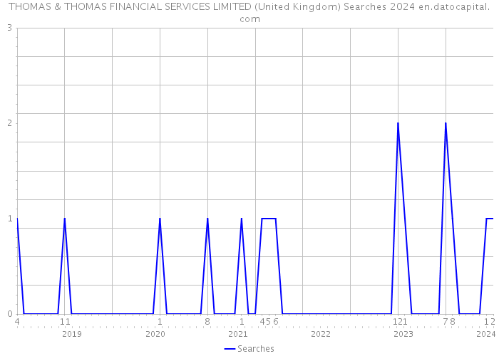 THOMAS & THOMAS FINANCIAL SERVICES LIMITED (United Kingdom) Searches 2024 