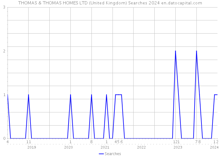 THOMAS & THOMAS HOMES LTD (United Kingdom) Searches 2024 