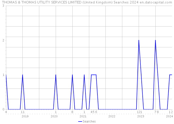 THOMAS & THOMAS UTILITY SERVICES LIMITED (United Kingdom) Searches 2024 
