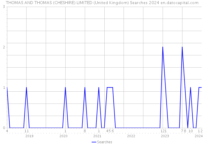 THOMAS AND THOMAS (CHESHIRE) LIMITED (United Kingdom) Searches 2024 