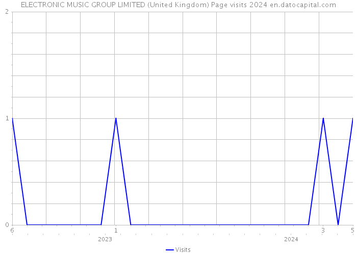 ELECTRONIC MUSIC GROUP LIMITED (United Kingdom) Page visits 2024 