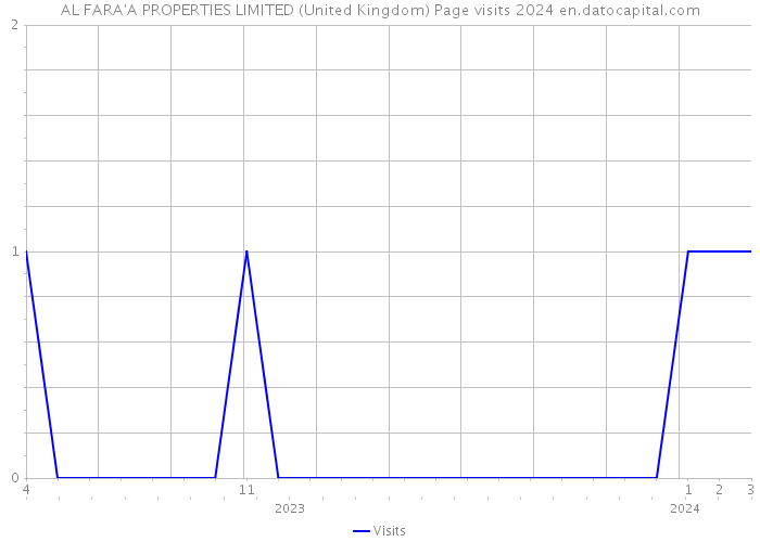 AL FARA'A PROPERTIES LIMITED (United Kingdom) Page visits 2024 