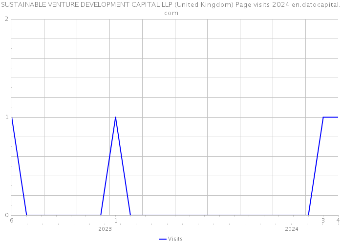 SUSTAINABLE VENTURE DEVELOPMENT CAPITAL LLP (United Kingdom) Page visits 2024 