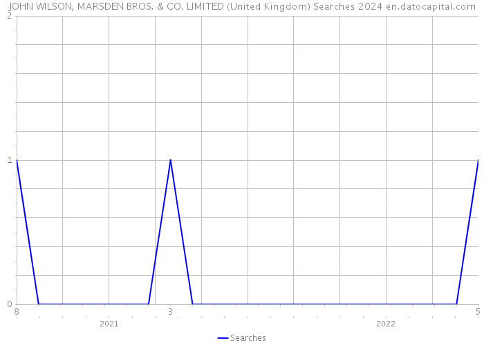 JOHN WILSON, MARSDEN BROS. & CO. LIMITED (United Kingdom) Searches 2024 