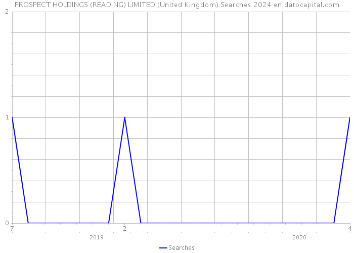 PROSPECT HOLDINGS (READING) LIMITED (United Kingdom) Searches 2024 