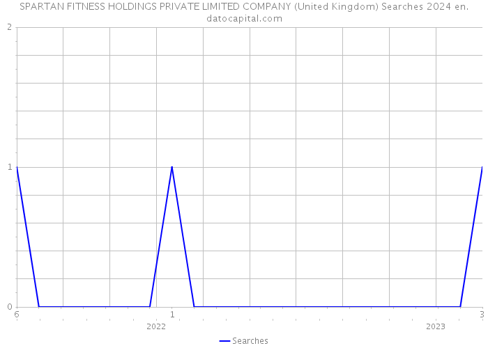 SPARTAN FITNESS HOLDINGS PRIVATE LIMITED COMPANY (United Kingdom) Searches 2024 