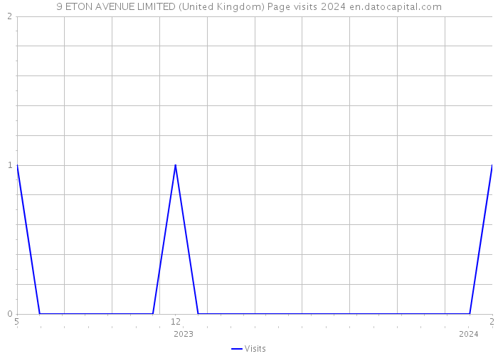 9 ETON AVENUE LIMITED (United Kingdom) Page visits 2024 