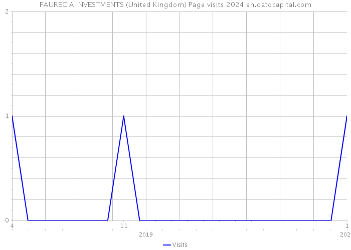 FAURECIA INVESTMENTS (United Kingdom) Page visits 2024 