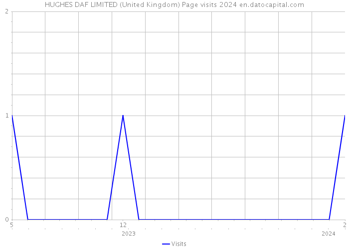 HUGHES DAF LIMITED (United Kingdom) Page visits 2024 