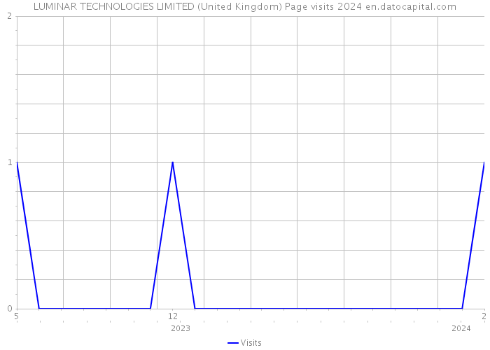 LUMINAR TECHNOLOGIES LIMITED (United Kingdom) Page visits 2024 