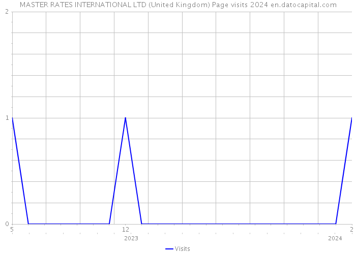 MASTER RATES INTERNATIONAL LTD (United Kingdom) Page visits 2024 