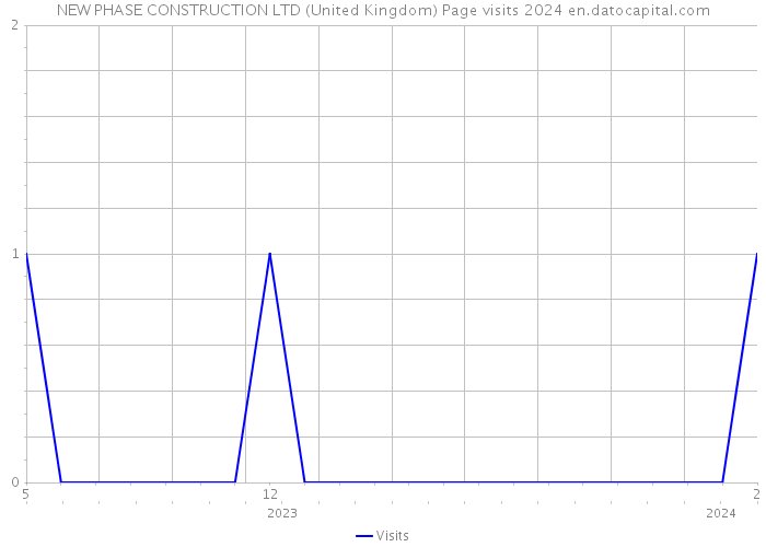 NEW PHASE CONSTRUCTION LTD (United Kingdom) Page visits 2024 