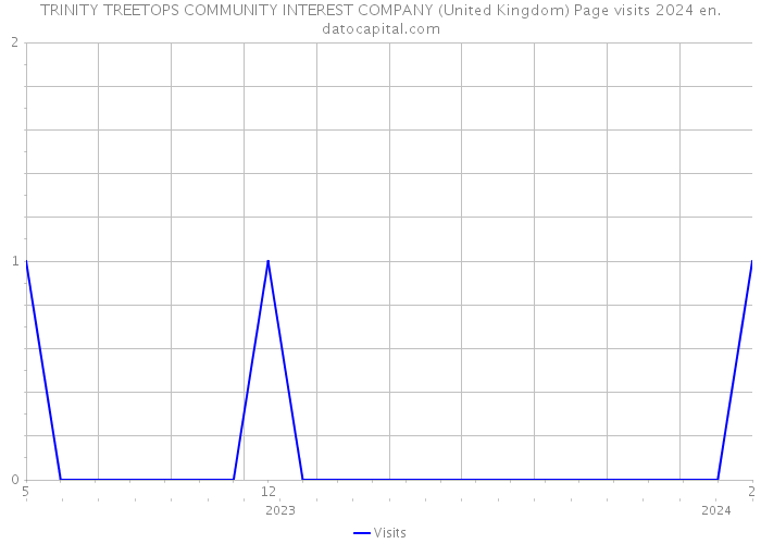 TRINITY TREETOPS COMMUNITY INTEREST COMPANY (United Kingdom) Page visits 2024 