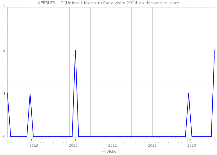 KEEBLES LLP (United Kingdom) Page visits 2024 