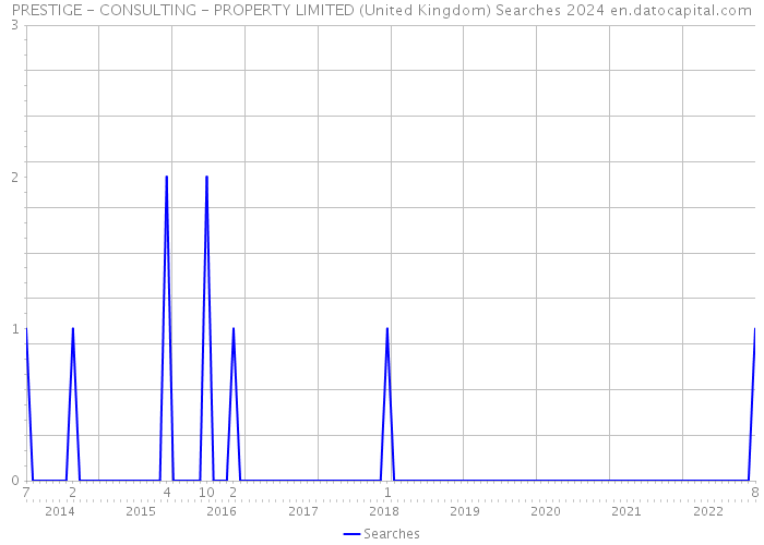 PRESTIGE - CONSULTING - PROPERTY LIMITED (United Kingdom) Searches 2024 