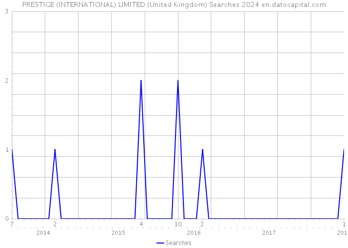 PRESTIGE (INTERNATIONAL) LIMITED (United Kingdom) Searches 2024 