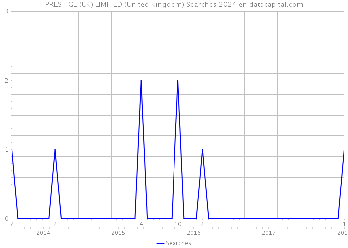 PRESTIGE (UK) LIMITED (United Kingdom) Searches 2024 