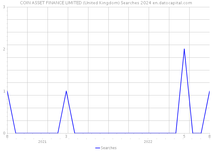 COIN ASSET FINANCE LIMITED (United Kingdom) Searches 2024 