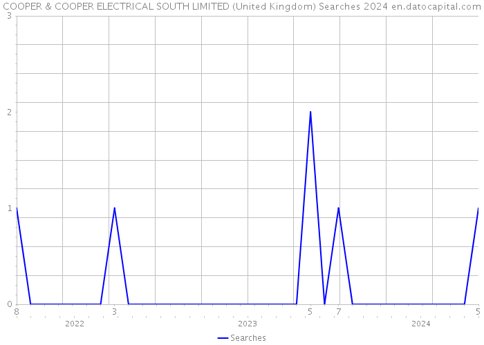COOPER & COOPER ELECTRICAL SOUTH LIMITED (United Kingdom) Searches 2024 