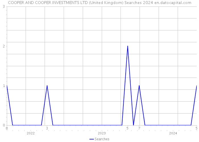 COOPER AND COOPER INVESTMENTS LTD (United Kingdom) Searches 2024 