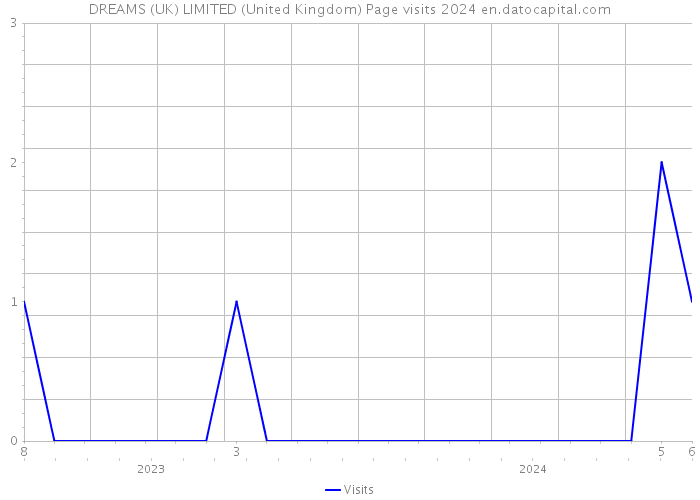 DREAMS (UK) LIMITED (United Kingdom) Page visits 2024 