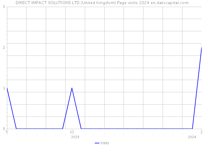 DIRECT IMPACT SOLUTIONS LTD (United Kingdom) Page visits 2024 