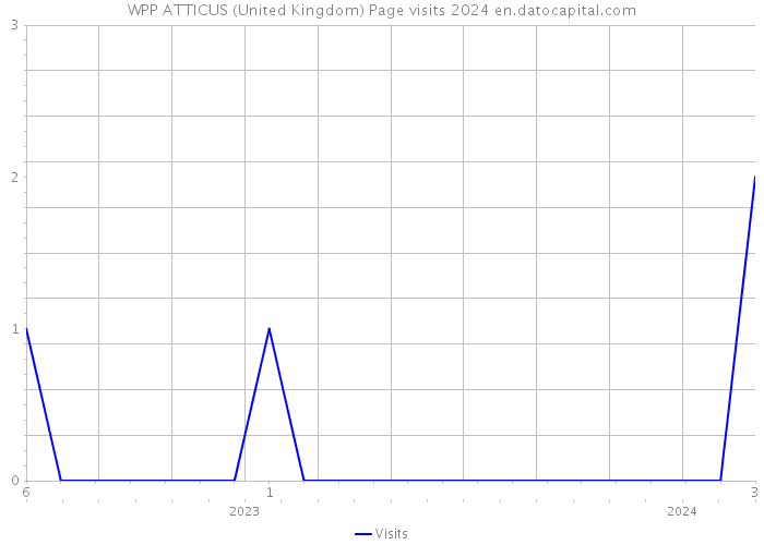 WPP ATTICUS (United Kingdom) Page visits 2024 