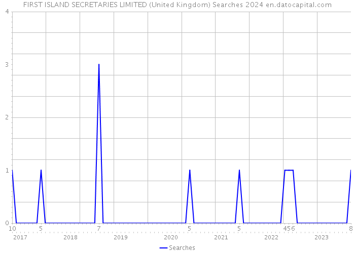 FIRST ISLAND SECRETARIES LIMITED (United Kingdom) Searches 2024 