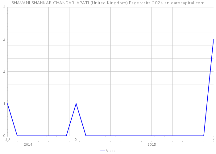 BHAVANI SHANKAR CHANDARLAPATI (United Kingdom) Page visits 2024 